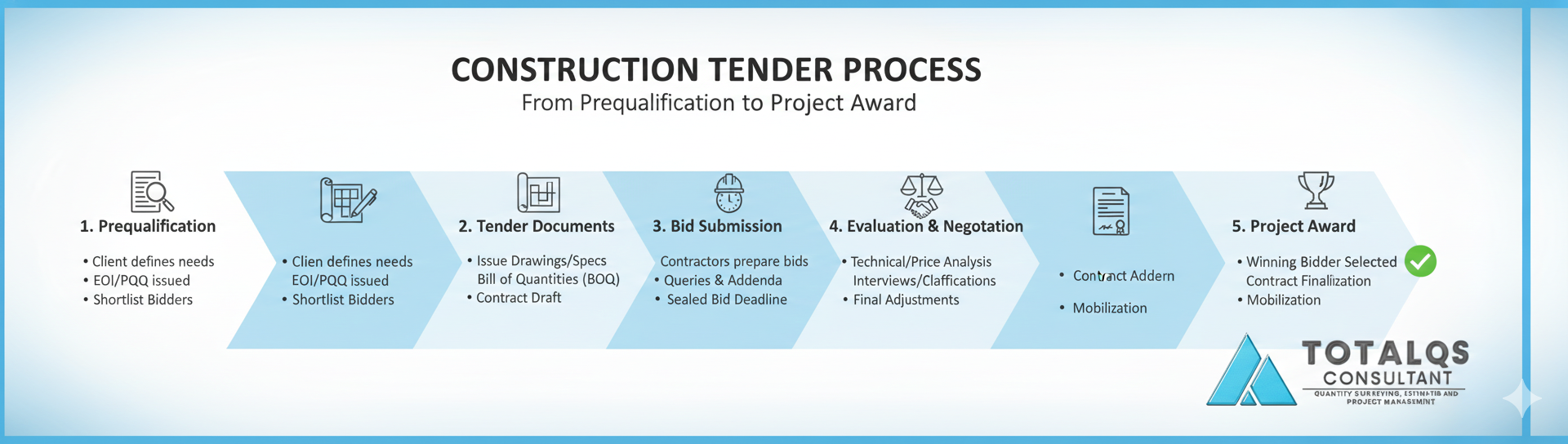Fully Tendered Jobs